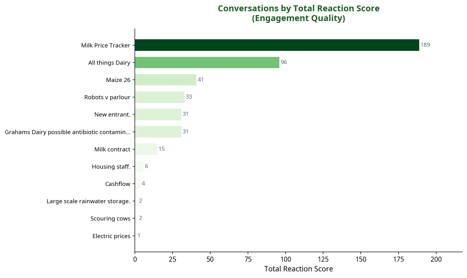 Bar chart showing conversations by total reaction score