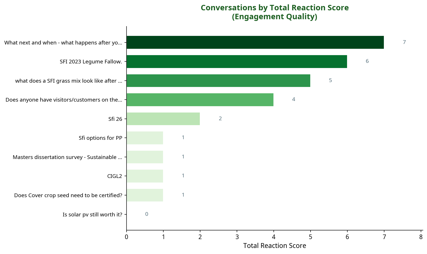 Bar chart showing conversations by total reaction score