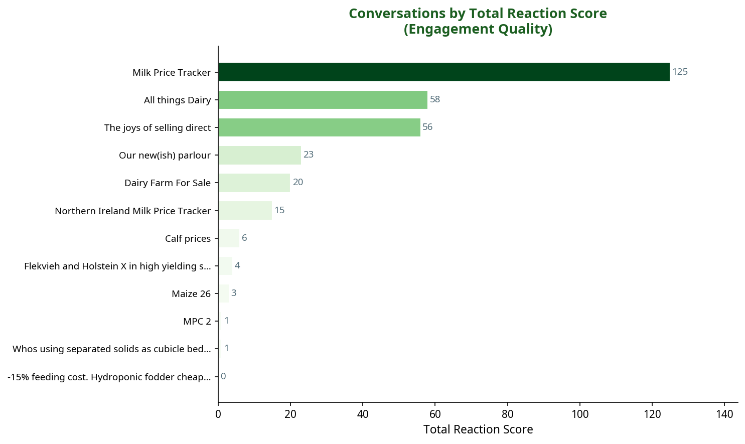 Bar chart showing conversations by total reaction score