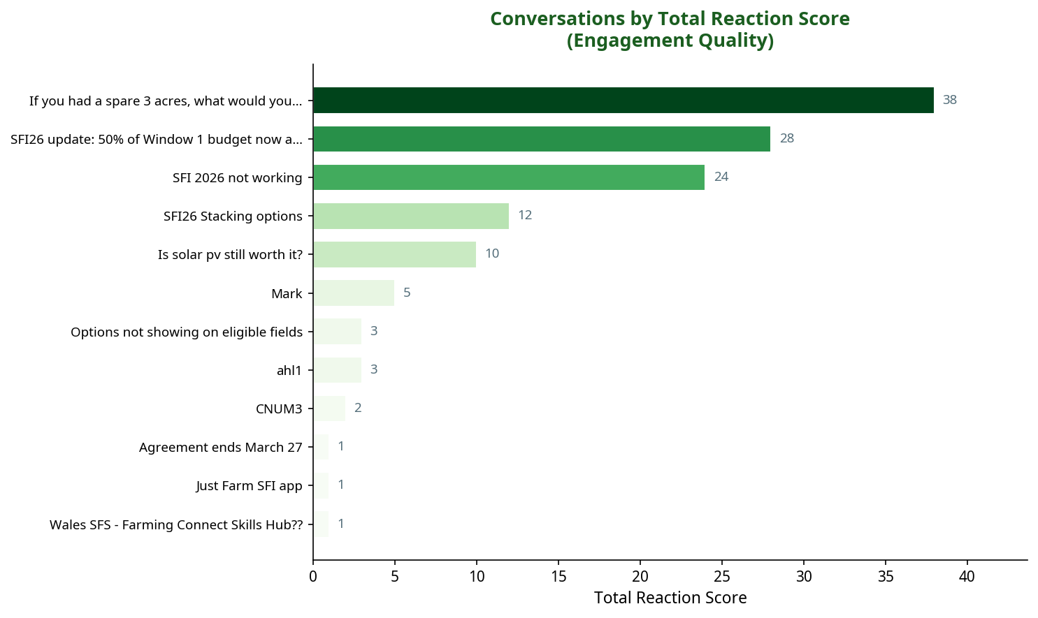 Bar chart showing conversations by total reaction score