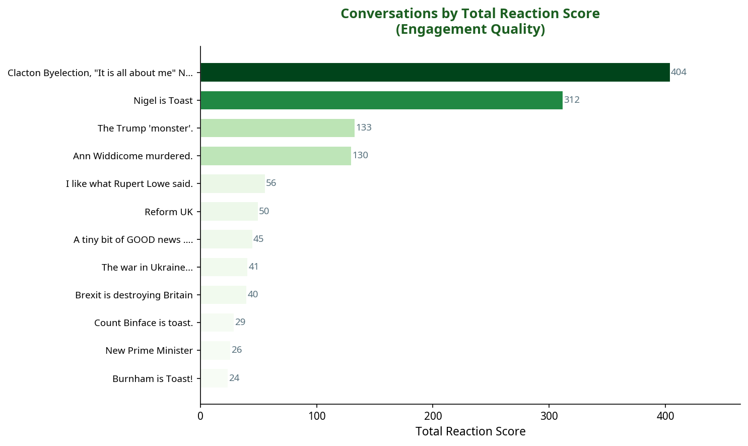 Bar chart showing conversations by total reaction score