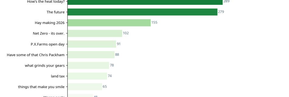 Bar chart showing conversations by total reaction score