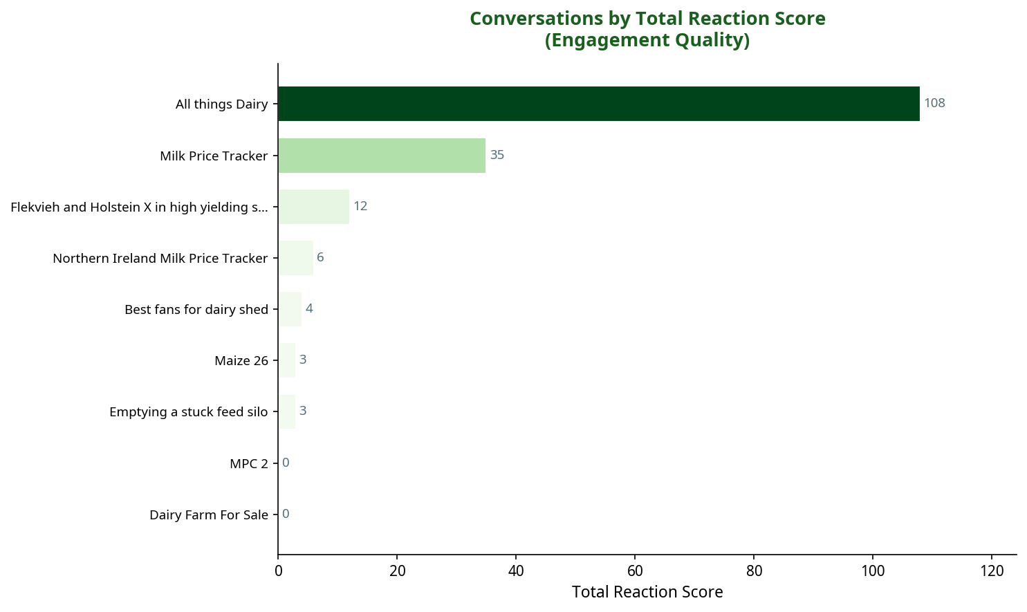Bar chart showing conversations by total reaction score