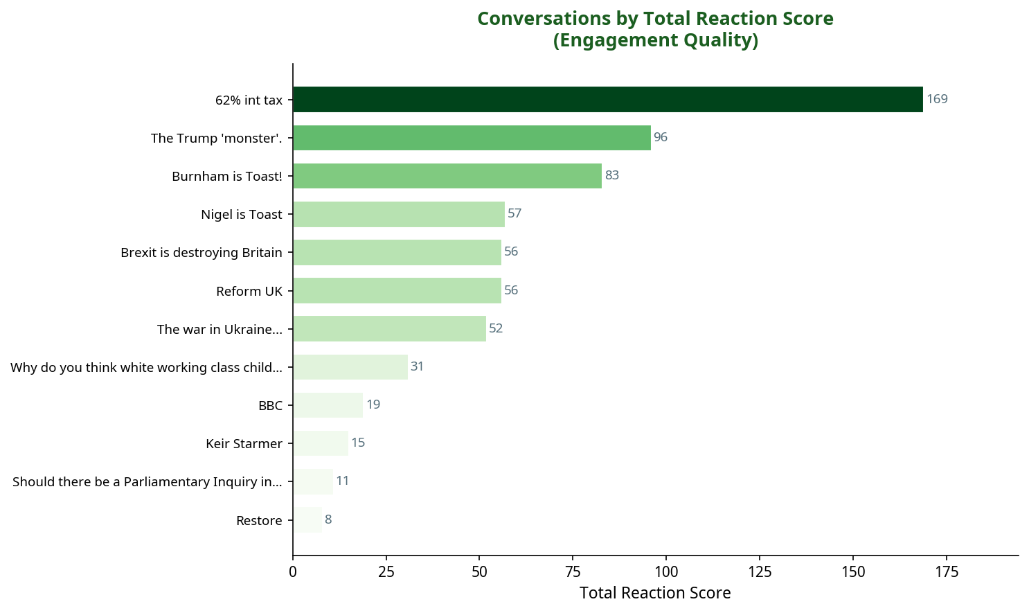 Bar chart showing conversations by total reaction score