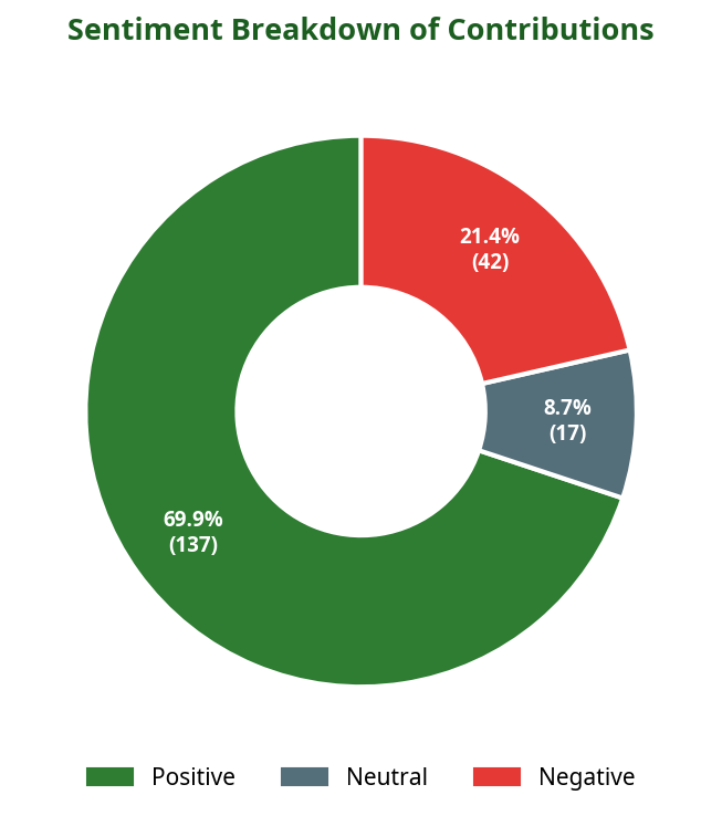 Donut chart showing sentiment breakdown of contributions