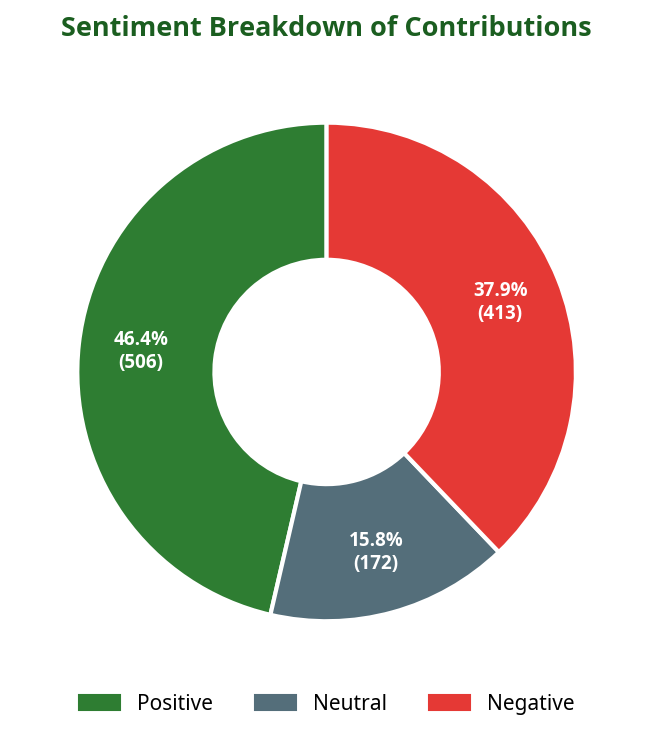 Donut chart showing sentiment breakdown of contributions