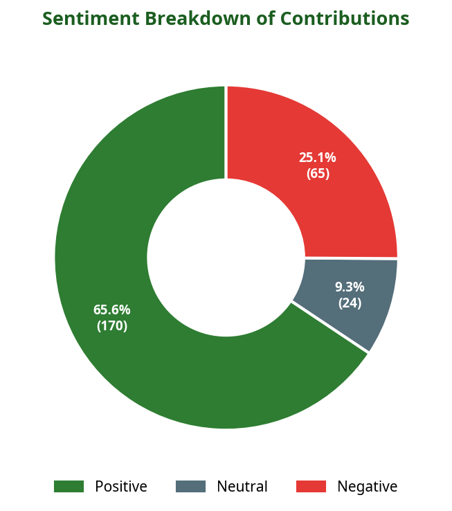 Donut chart showing sentiment breakdown of contributions