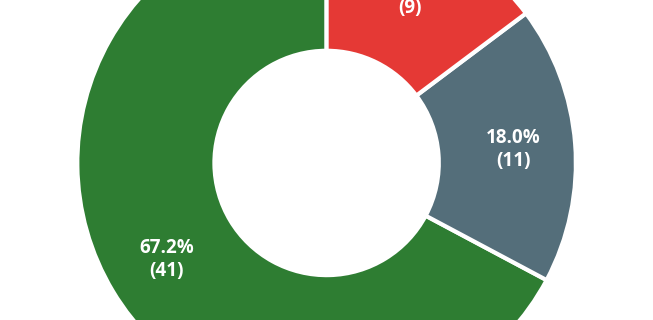 Donut chart showing sentiment breakdown of contributions