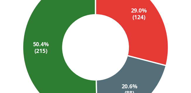 Donut chart showing sentiment breakdown of contributions