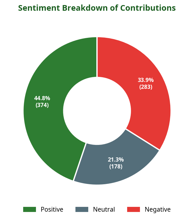 Donut chart showing sentiment breakdown of contributions