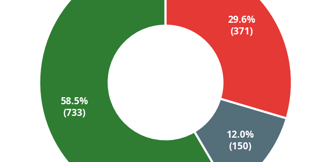 Donut chart showing sentiment breakdown of contributions