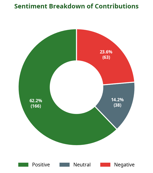Donut chart showing sentiment breakdown of contributions