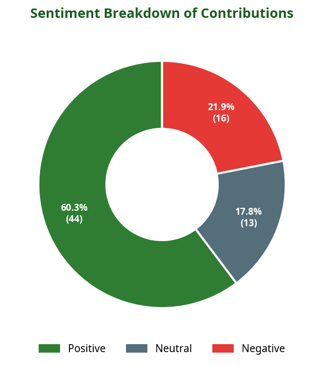 Donut chart showing sentiment breakdown of contributions