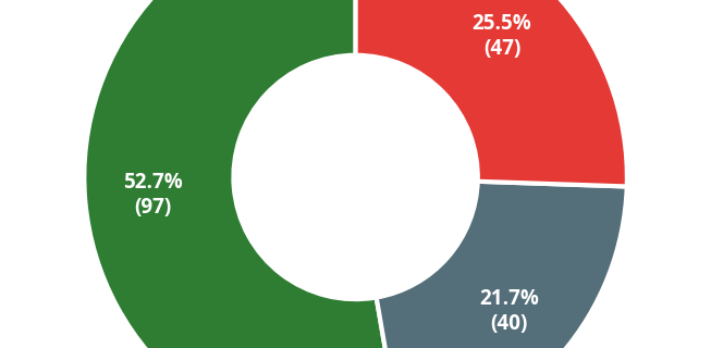 Donut chart showing sentiment breakdown of contributions