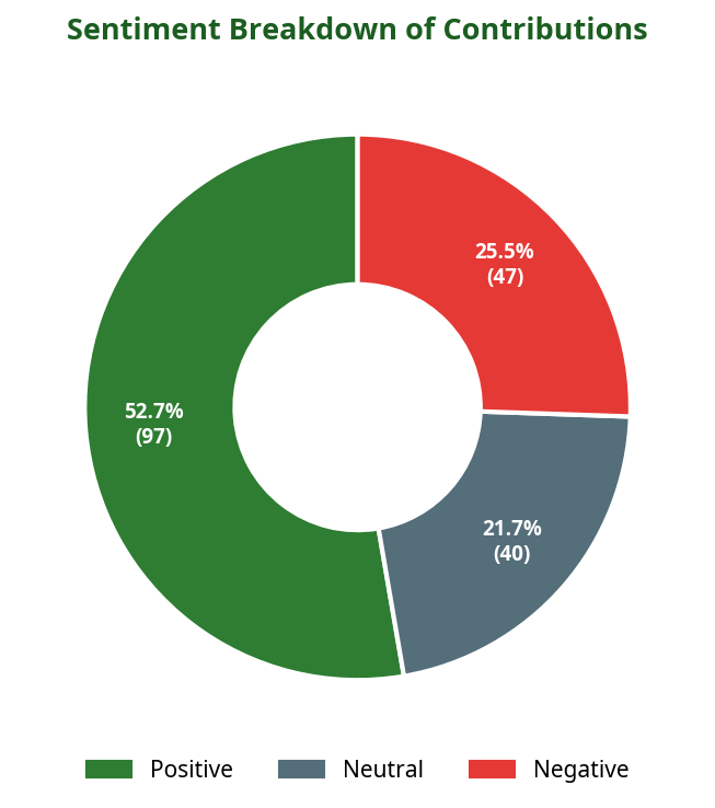 Donut chart showing sentiment breakdown of contributions