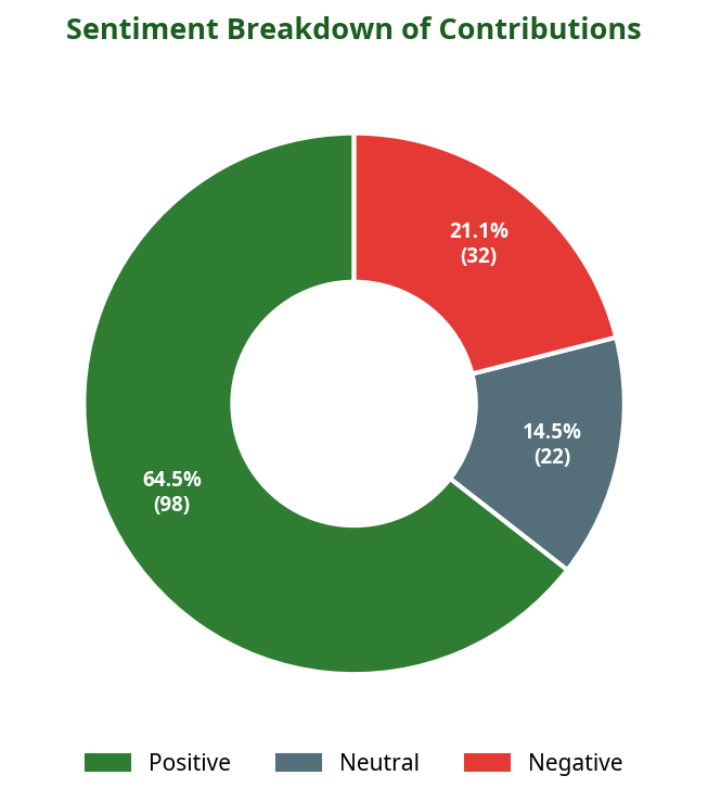 Donut chart showing sentiment breakdown of contributions
