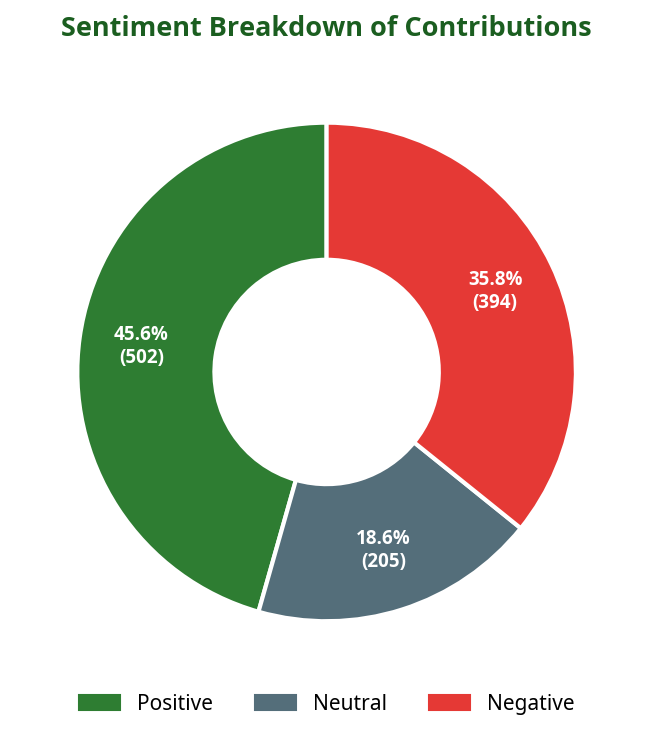 Donut chart showing sentiment breakdown of contributions
