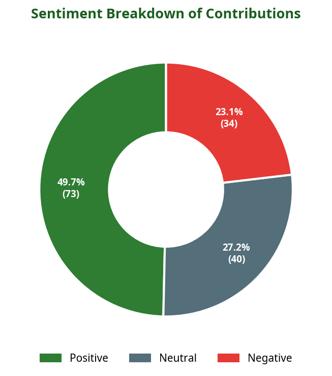 Donut chart showing sentiment breakdown of contributions
