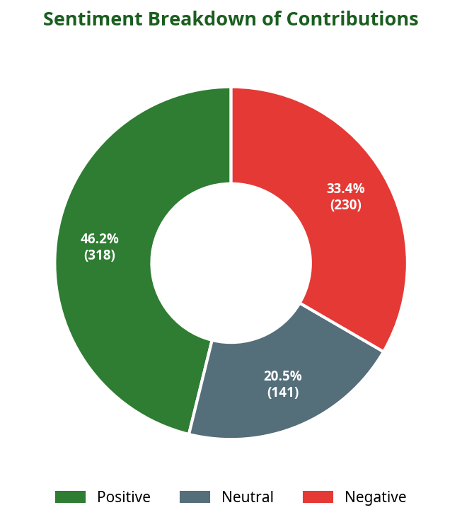 Donut chart showing sentiment breakdown of contributions