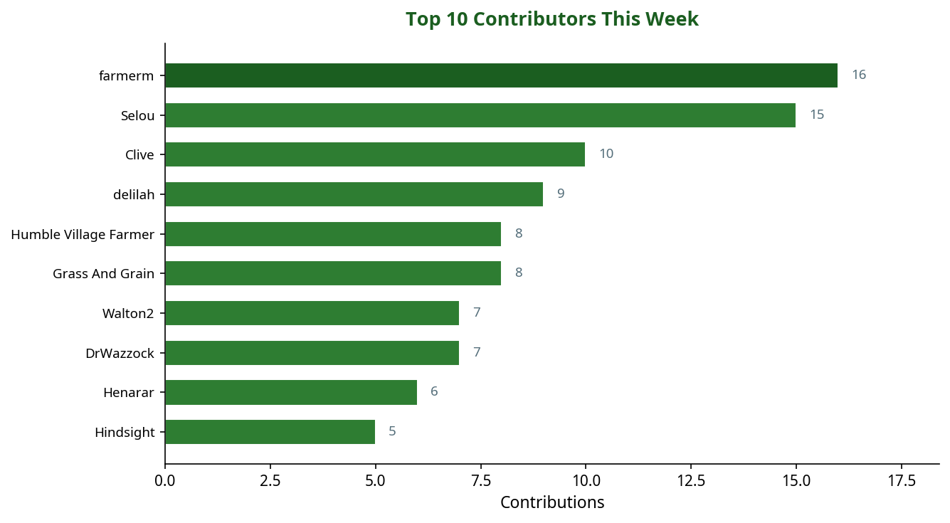 Bar chart showing top 10 contributors this week