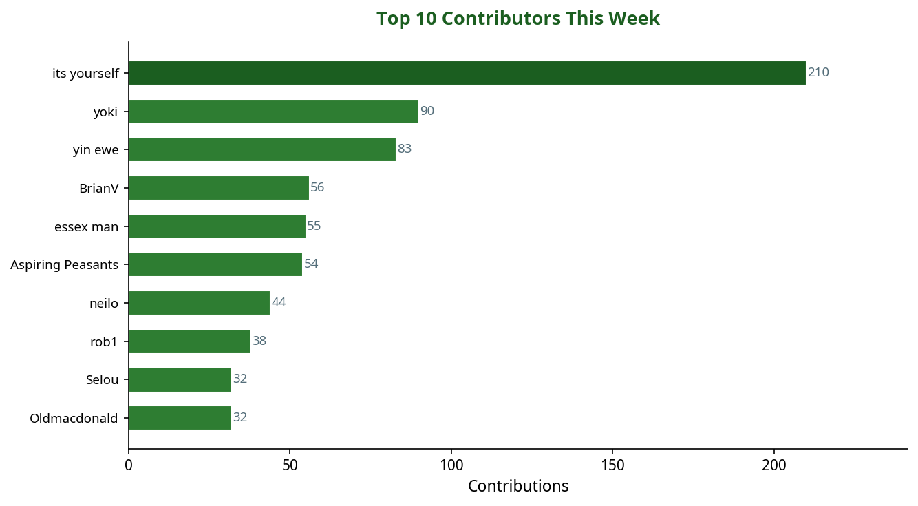 Bar chart showing top 10 contributors this week