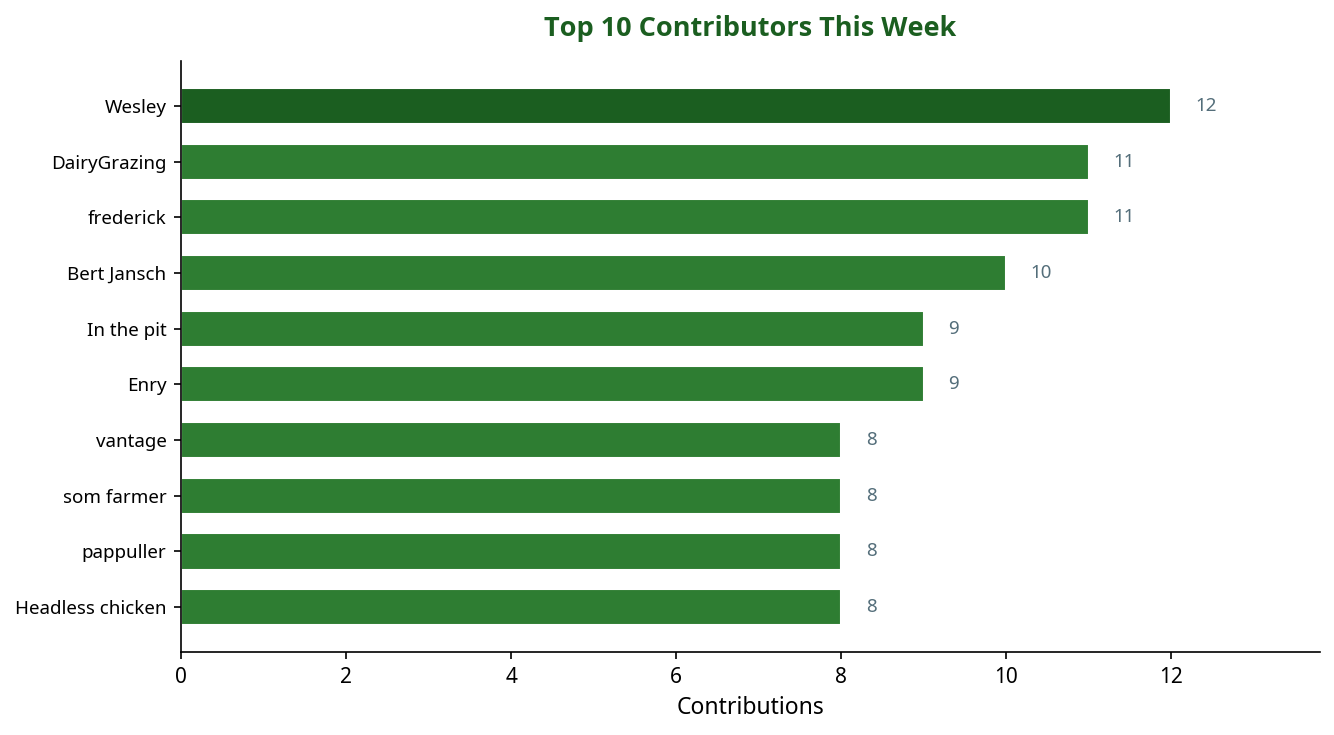 Bar chart showing top 10 contributors this week