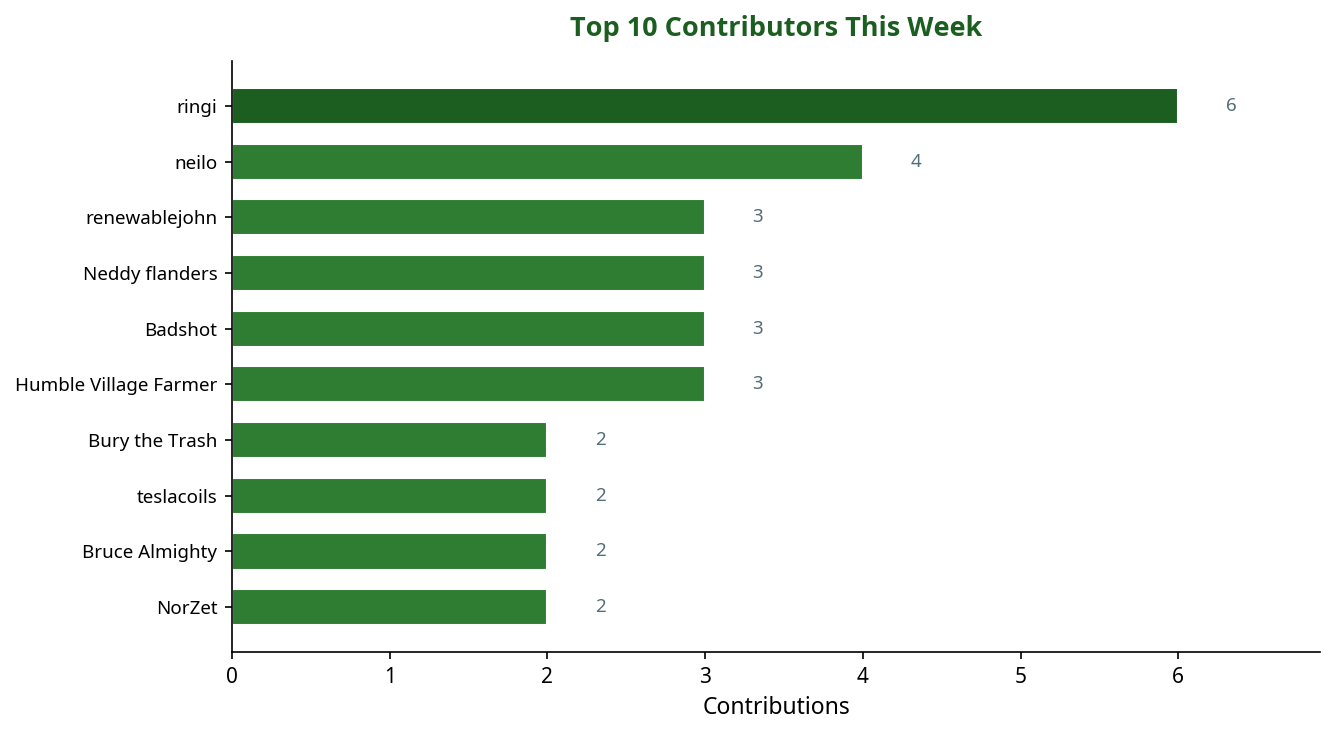Bar chart showing top 10 contributors this week