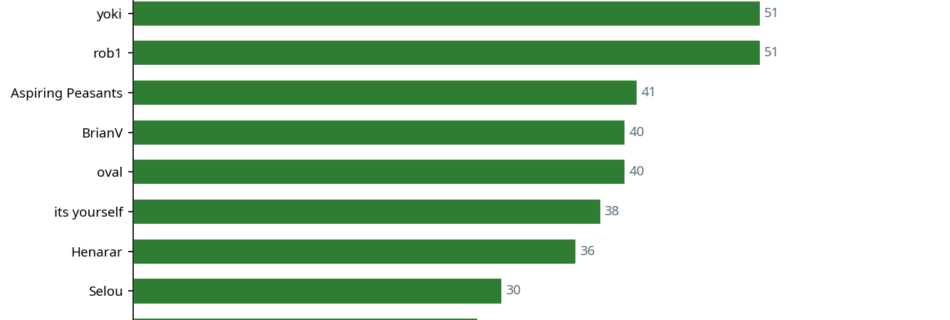 Bar chart showing top 10 contributors this week