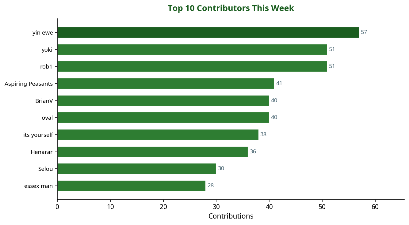 Bar chart showing top 10 contributors this week