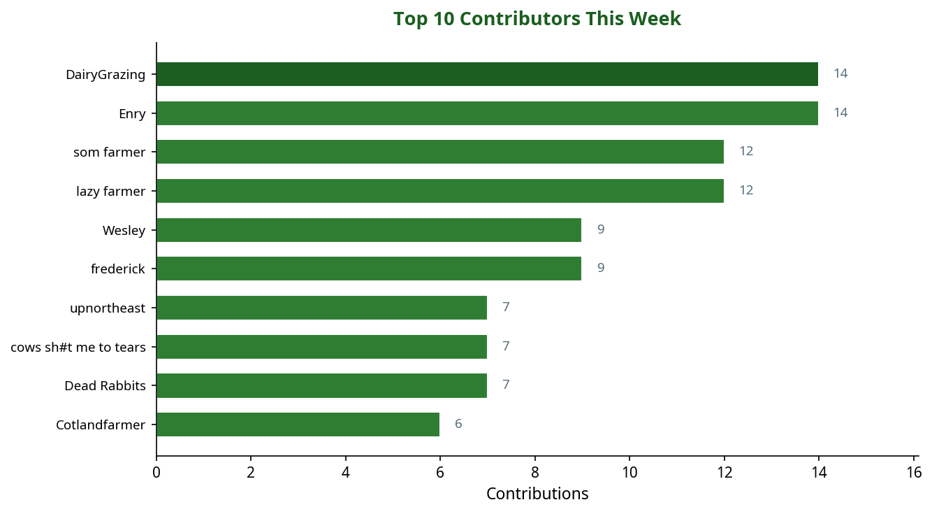 Bar chart showing top 10 contributors this week