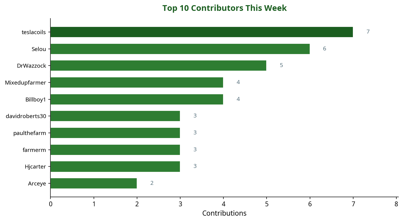 Bar chart showing top 10 contributors this week