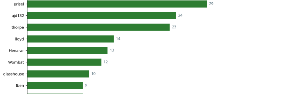 Bar chart showing top 10 contributors this week