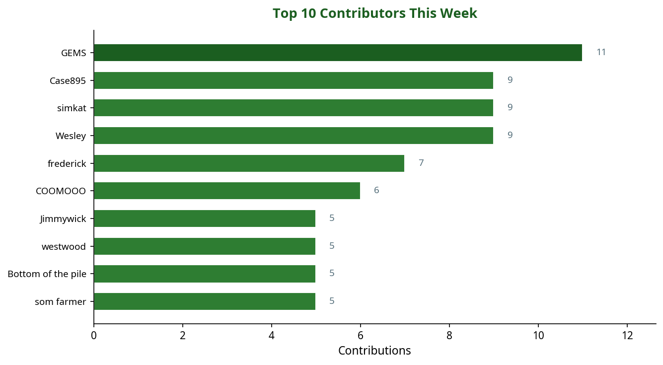 Bar chart showing top 10 contributors this week