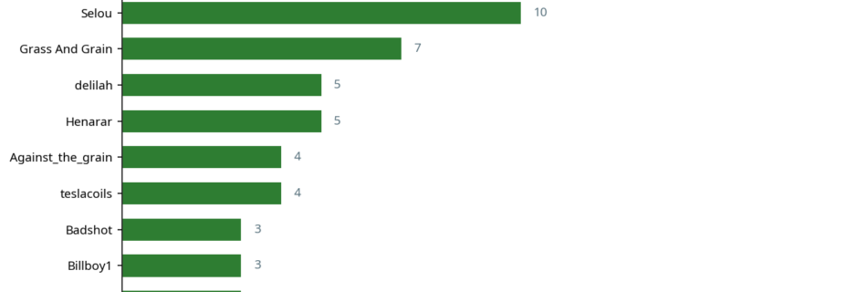 Bar chart showing top 10 contributors this week