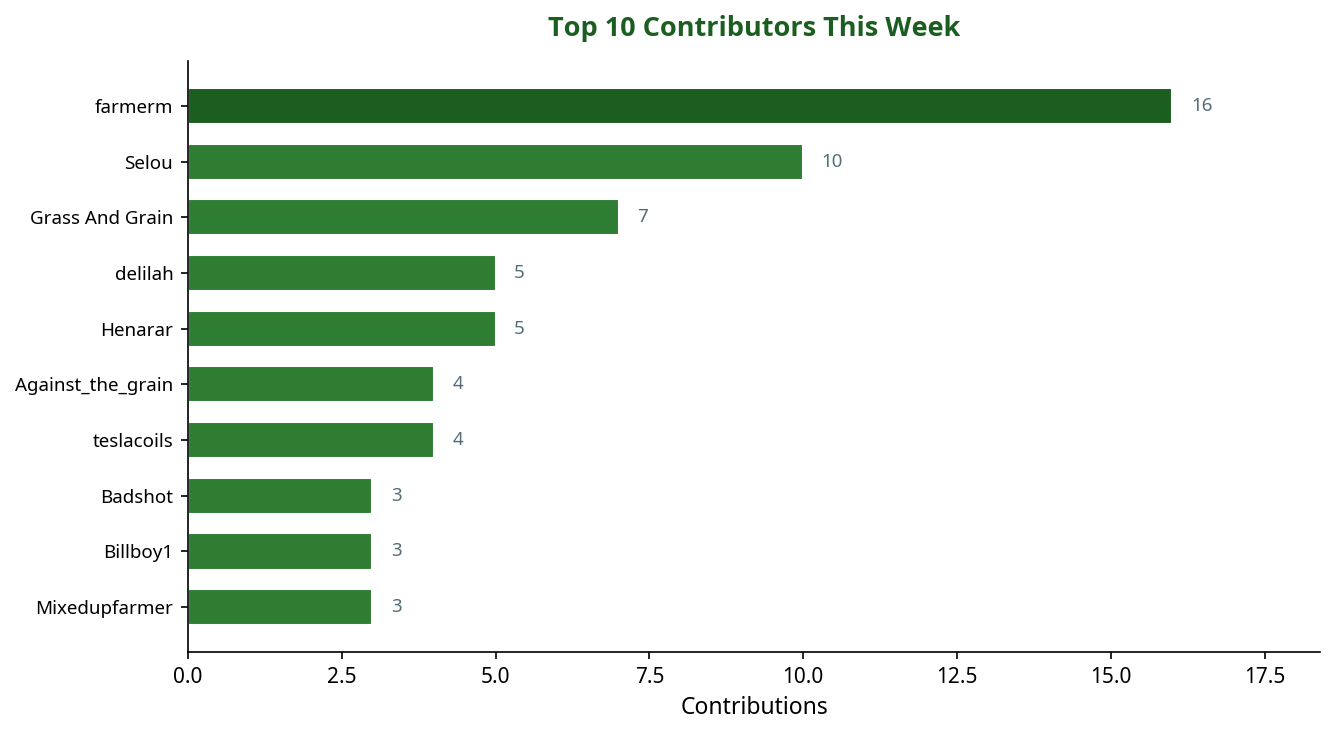 Bar chart showing top 10 contributors this week