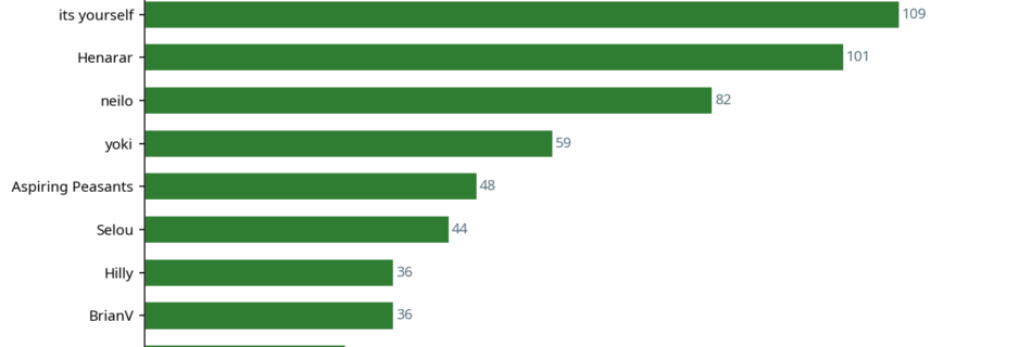 Bar chart showing top 10 contributors this week