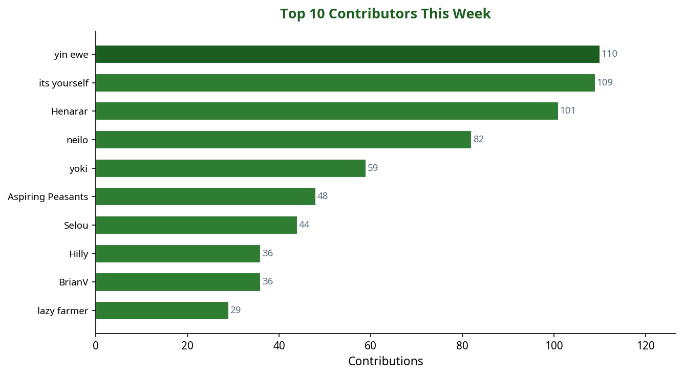 Bar chart showing top 10 contributors this week