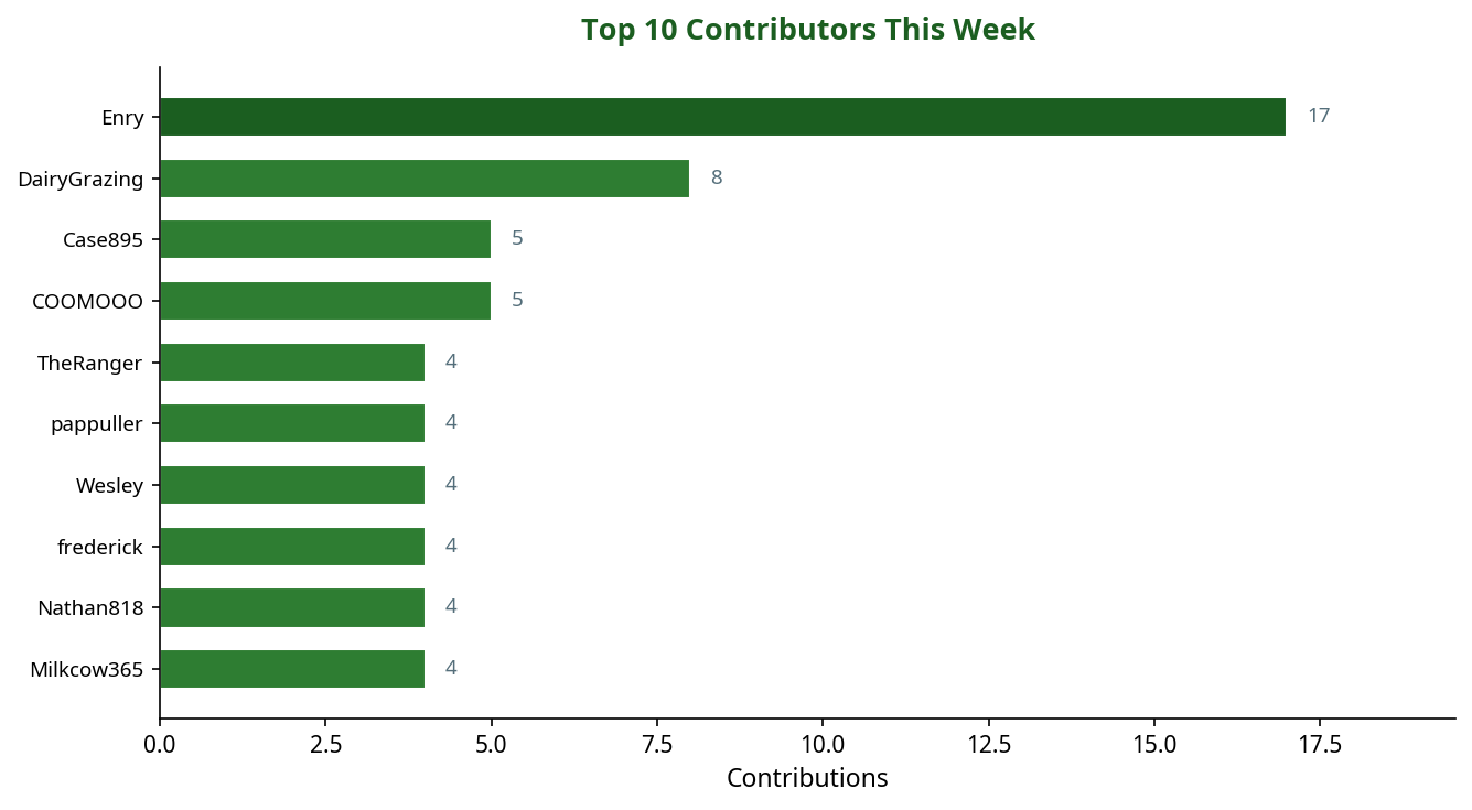 Bar chart showing top 10 contributors this week