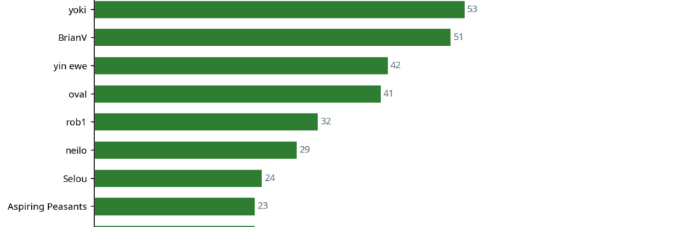 Bar chart showing top 10 contributors this week