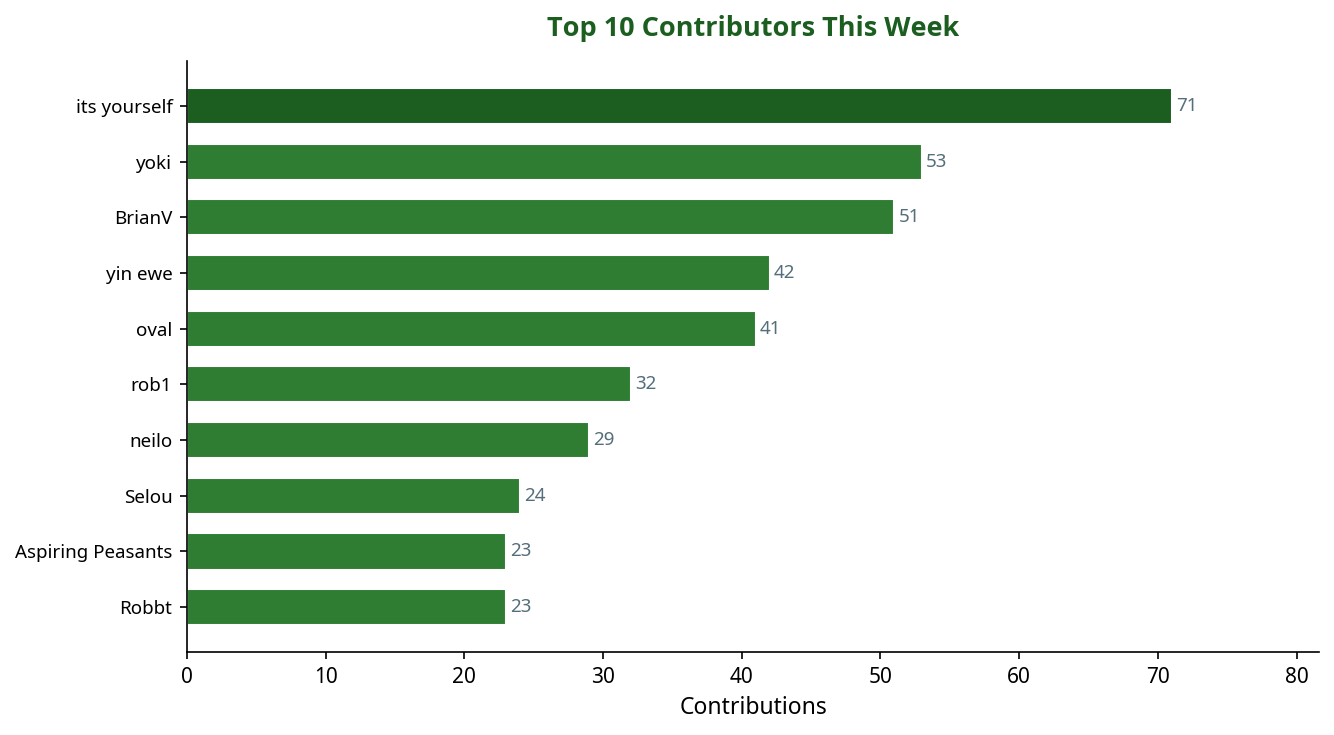 Bar chart showing top 10 contributors this week