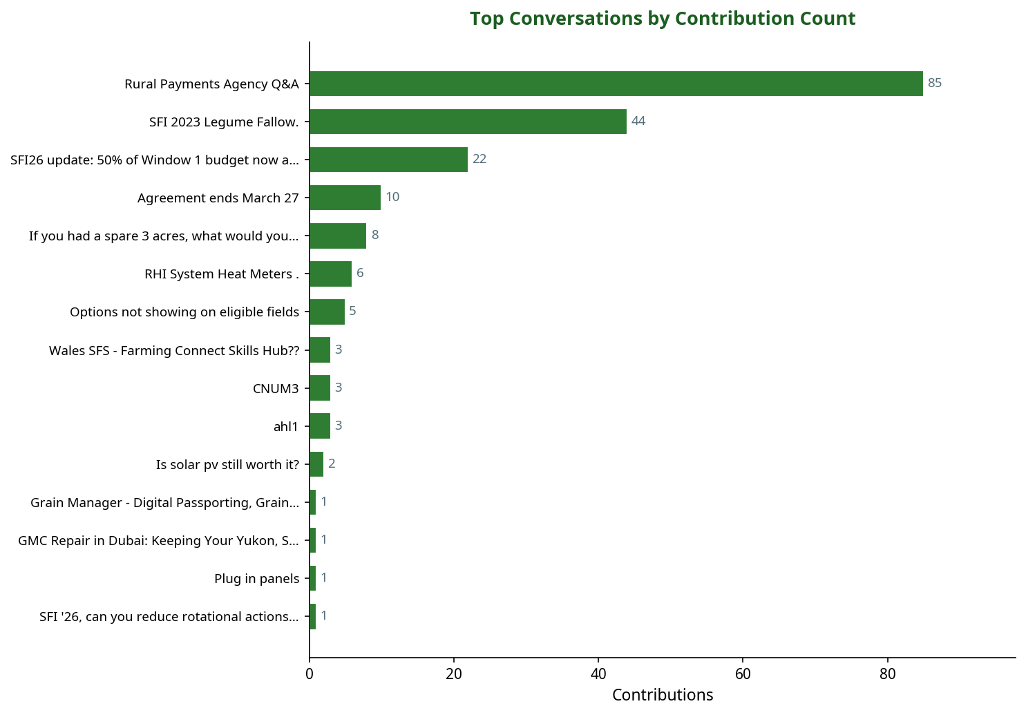Bar chart showing top SFI conversations by contribution count