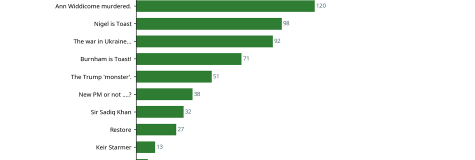 Bar chart showing top politics conversations by contribution count