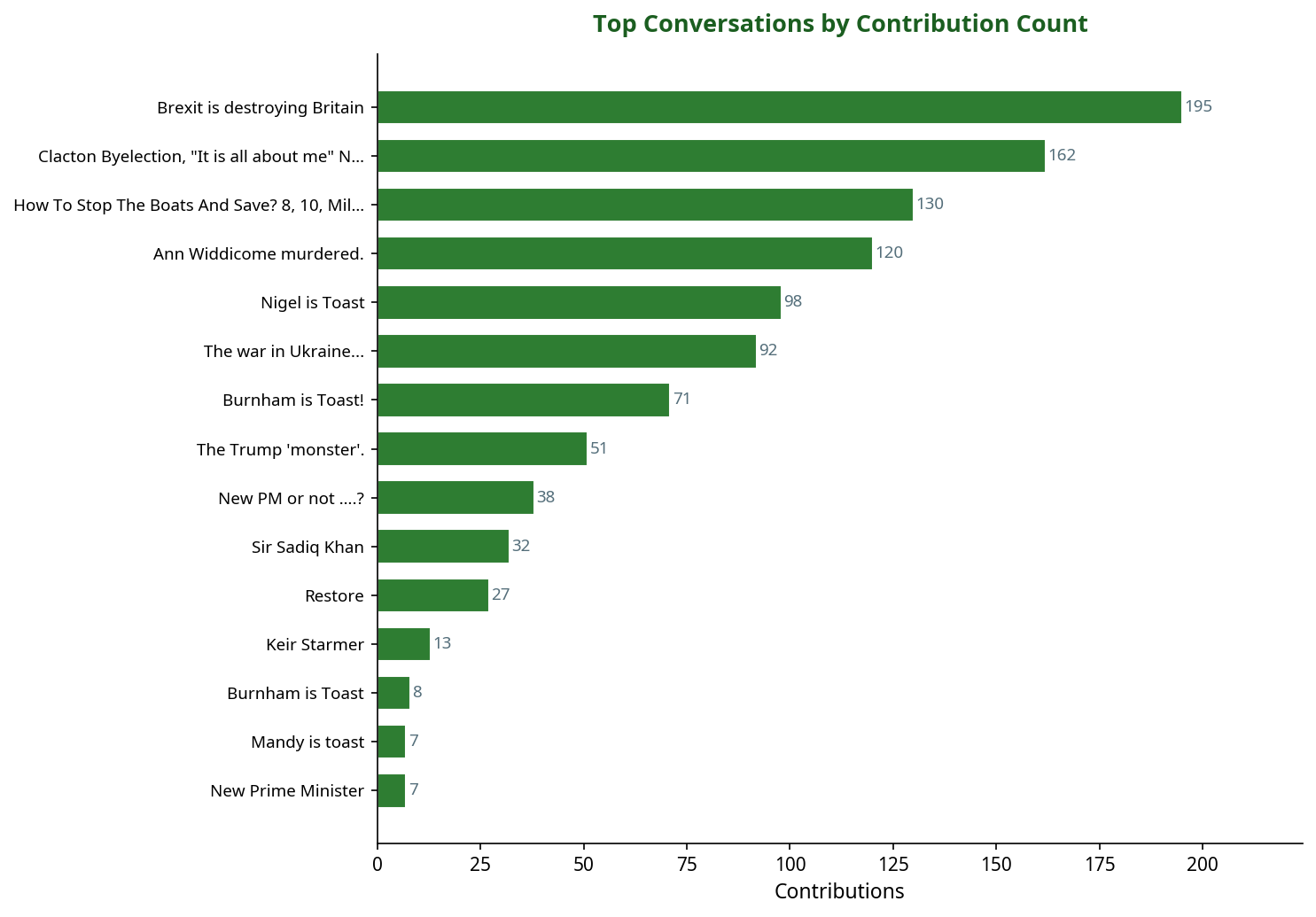 Bar chart showing top politics conversations by contribution count