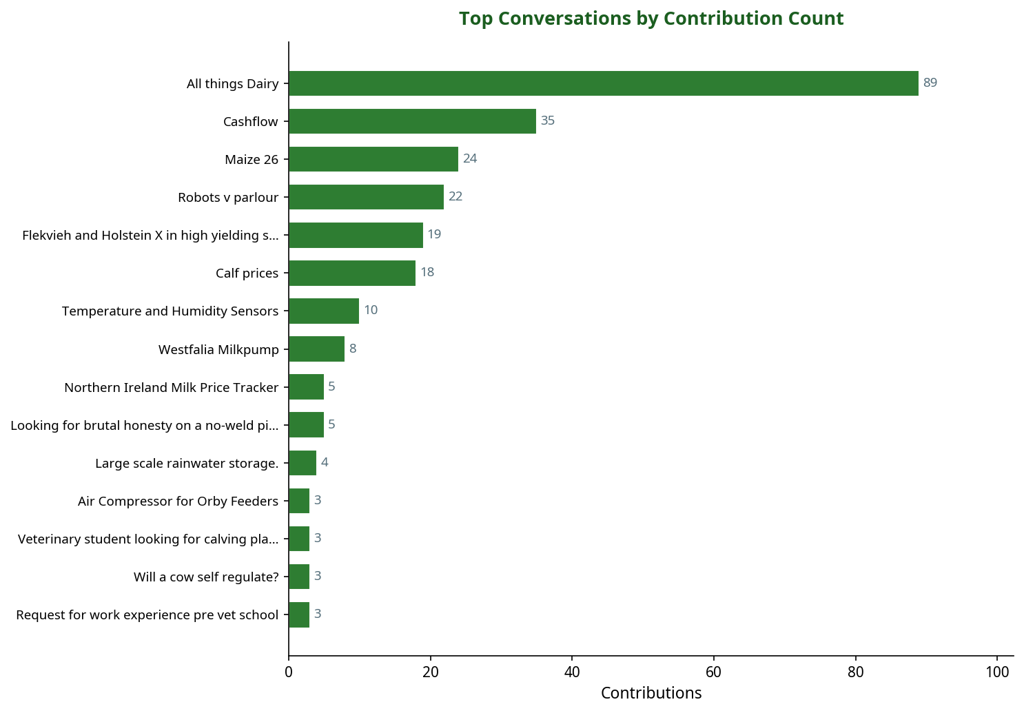 Bar chart showing top machinery conversations by contribution count