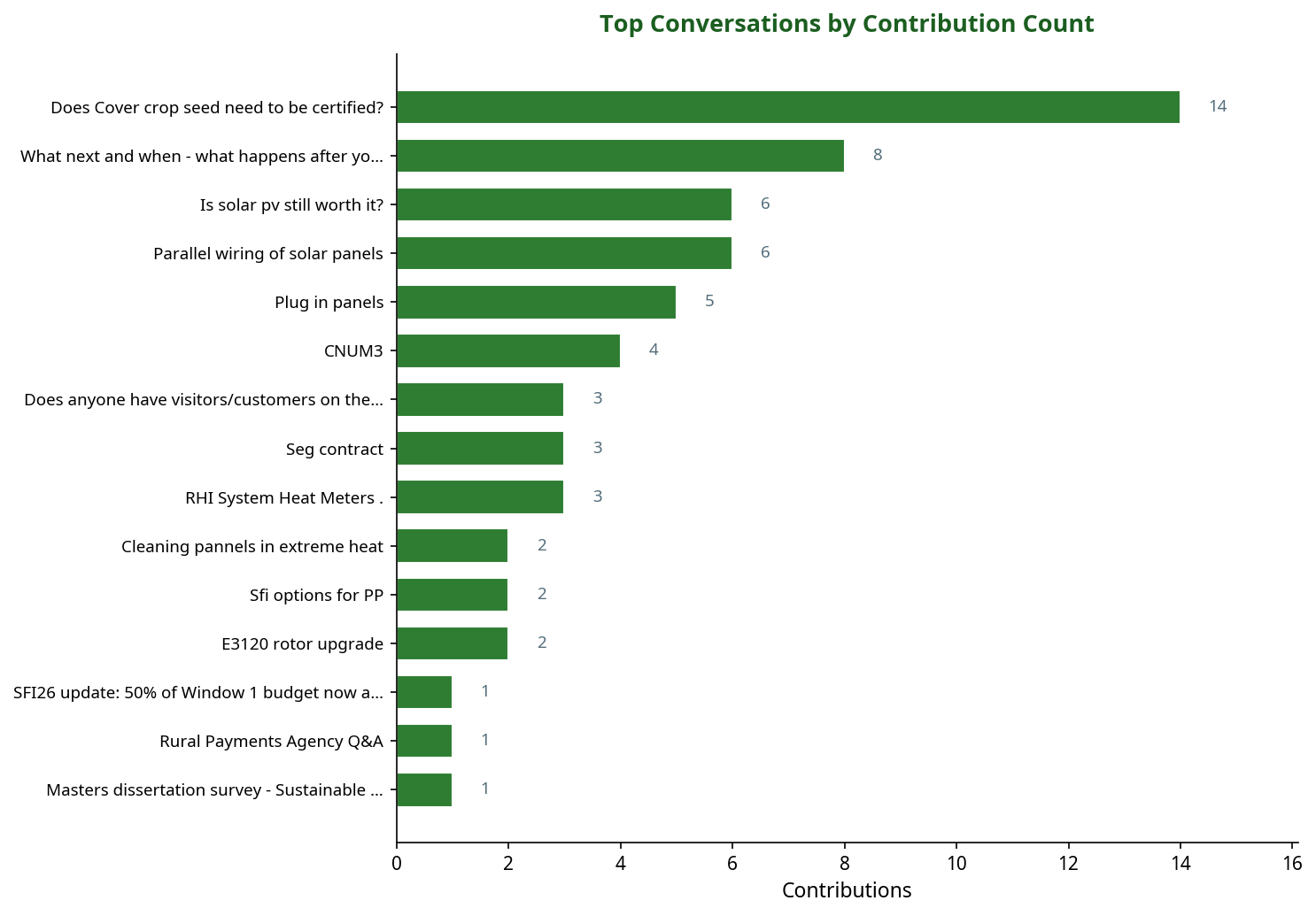 Bar chart showing top SFI conversations by contribution count