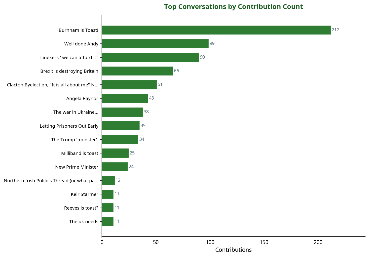 Bar chart showing top politics conversations by contribution count
