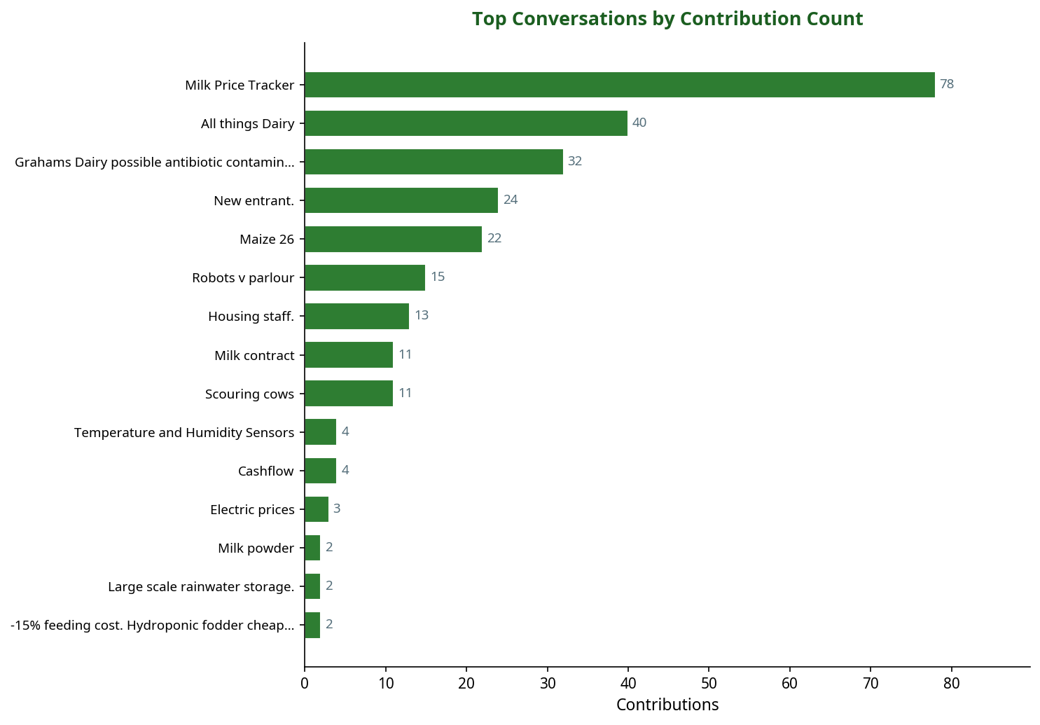 Bar chart showing top machinery conversations by contribution count