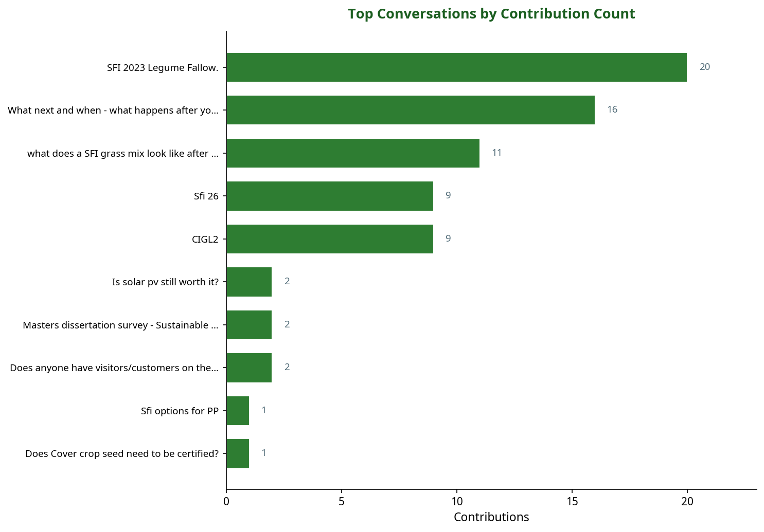 Bar chart showing top SFI conversations by contribution count