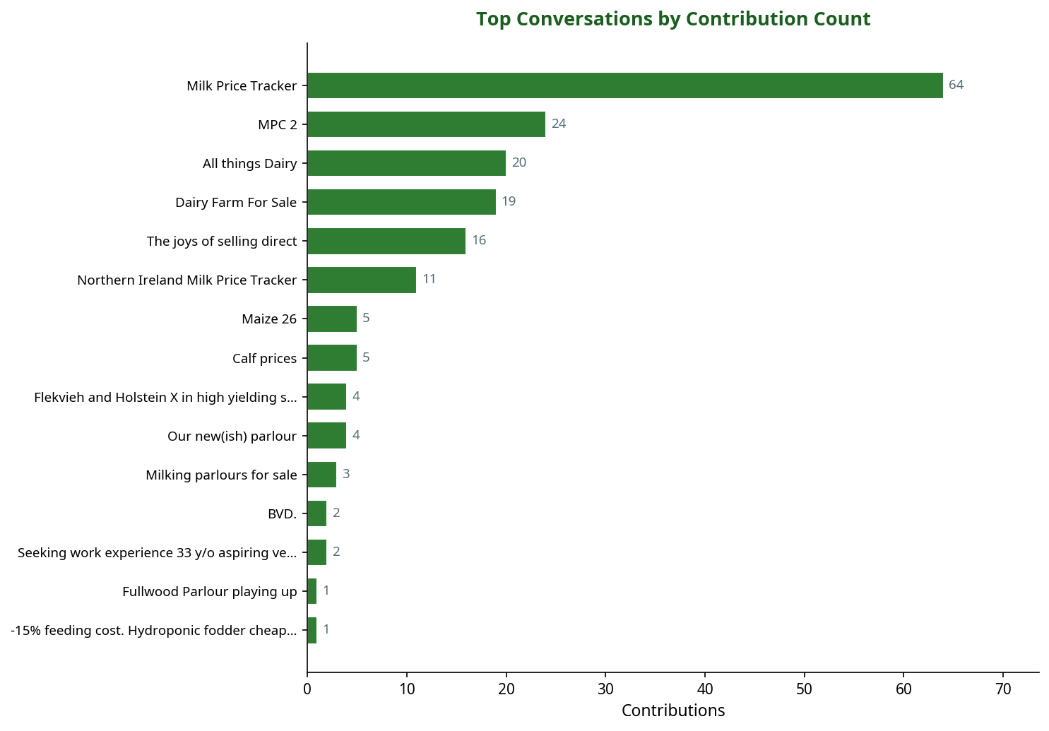 Bar chart showing top machinery conversations by contribution count