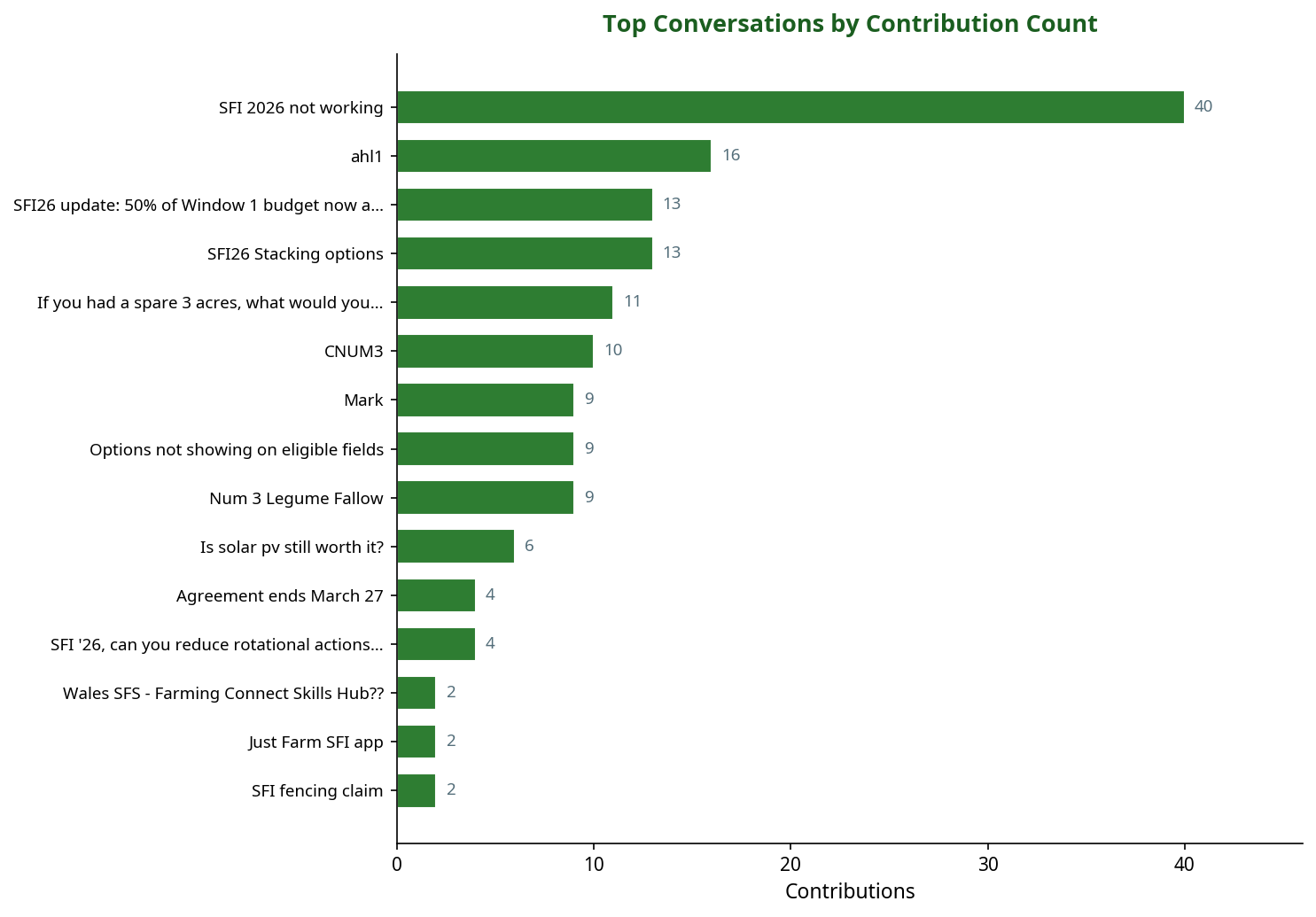 Bar chart showing top SFI conversations by contribution count